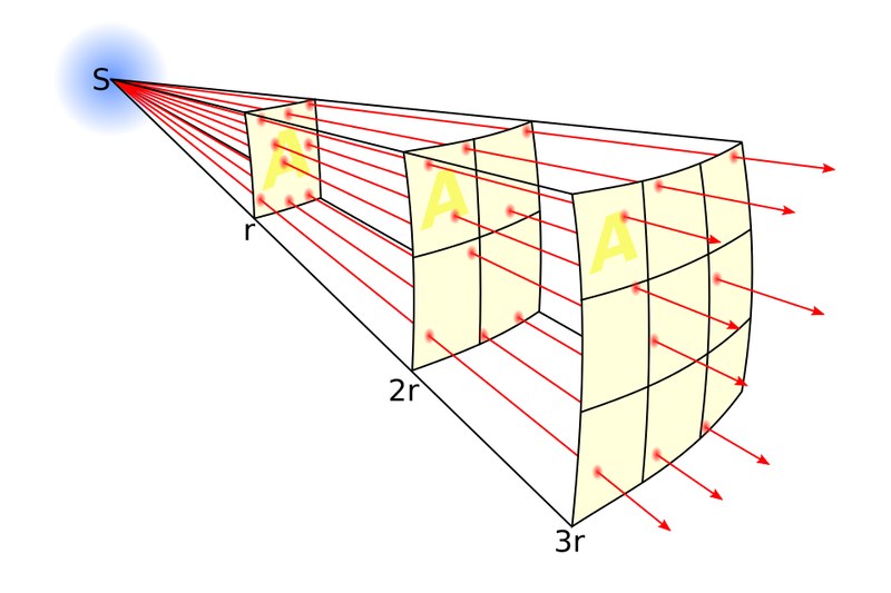 Diagram of the inverse square law showing radiation flux spreading over a sphere, with intensity at distance 2r equal to one quarter of intensity at r